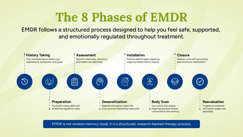 Infographic explaining the 8 phases of EMDR therapy from history taking through reevaluation