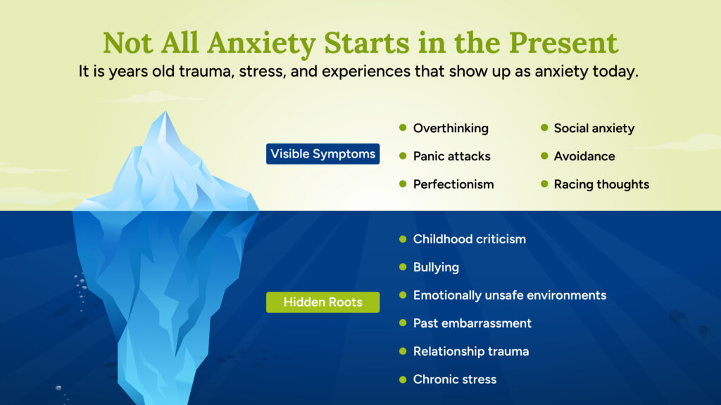 Iceberg diagram showing visible anxiety symptoms and hidden roots such as trauma, bullying, and chronic stress