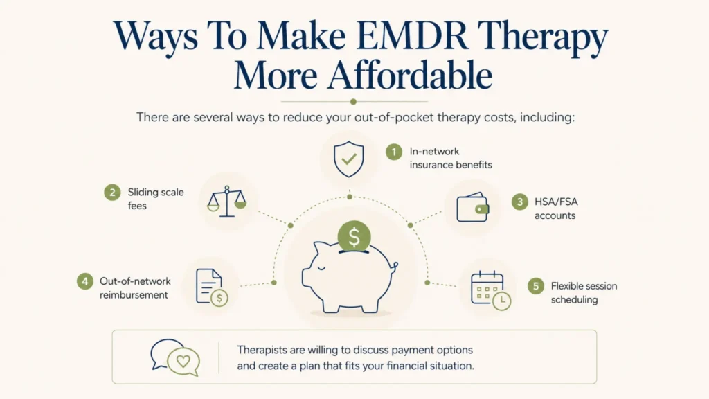 Infographic showing ways to make EMDR therapy more affordable using insurance, sliding scale fees, HSA or FSA funds, and reimbursement