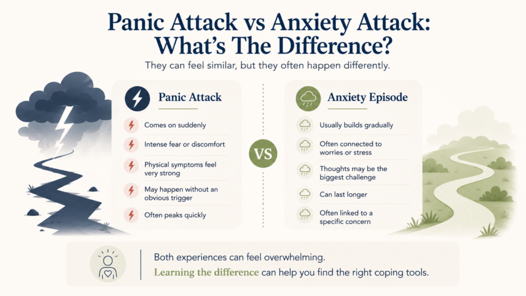 Infographic comparing panic attacks with anxiety episodes, including onset, triggers, symptoms, and duration