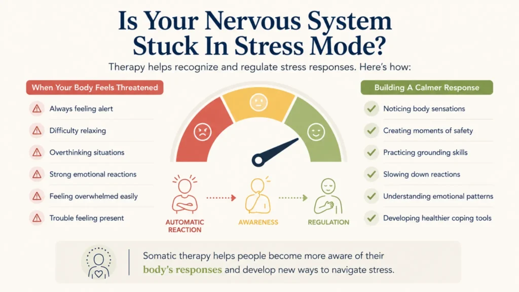 Infographic showing how somatic therapy uses body awareness and grounding to support nervous system regulation