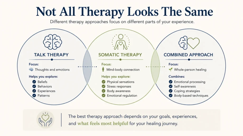 Diagram comparing talk therapy, somatic therapy, and a combined therapy approach