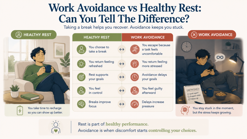 Infographic comparing healthy rest with work avoidance, including recovery, focus, guilt, stress, and delayed goals
